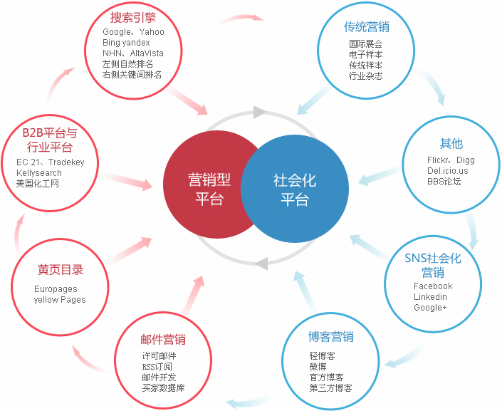 襄阳外贸整合营销  第2张